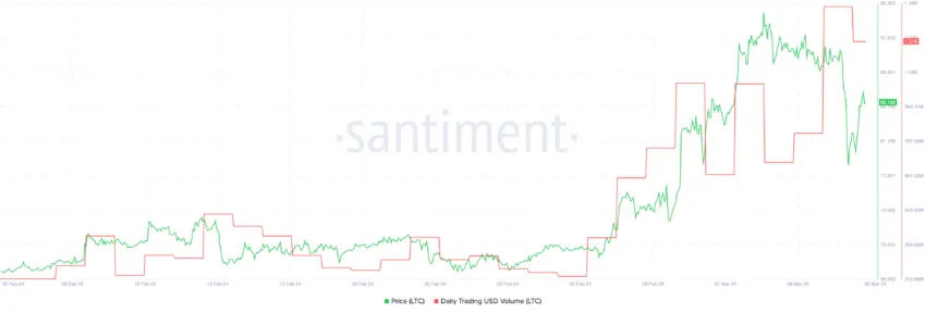 Volumen de operaciones diario de Litecoin (USD).