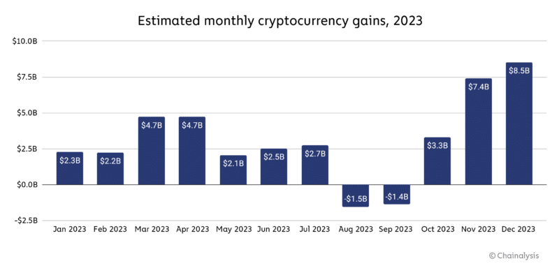 Los criptoinversores de China triunfan a pesar de las restricciones y obtienen unos 1.200 millones de dólares netos - 1