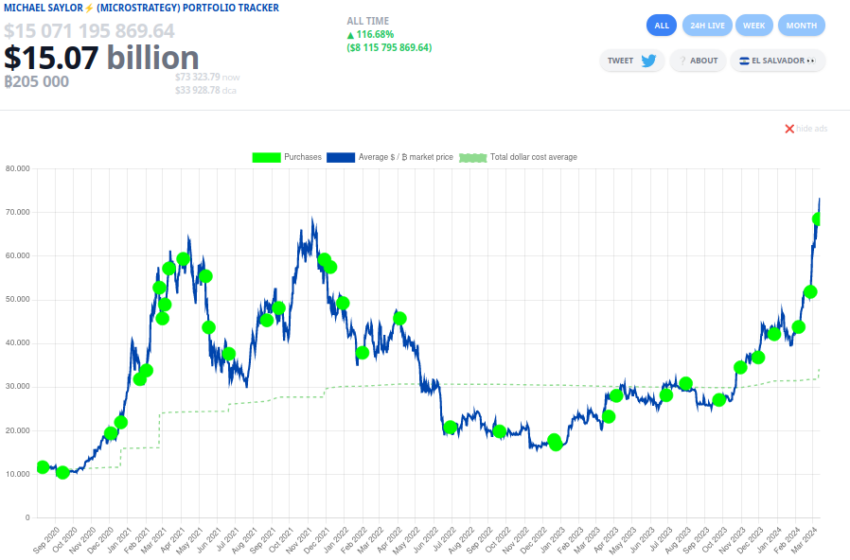 Recuento de compras de Bitcoin por parte de MicroStrategy
Michael Saylor