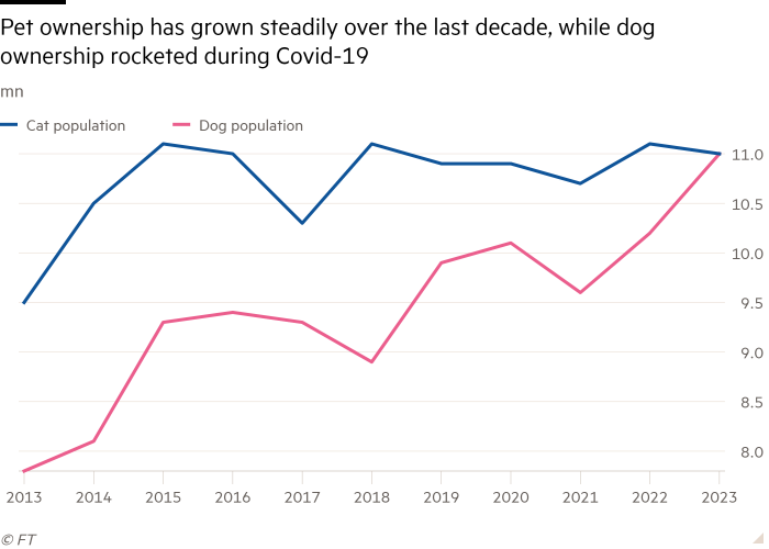 Gráfico de líneas de mn que muestra que la propiedad de mascotas ha crecido de manera constante durante la última década, mientras que la propiedad de perros se disparó durante Covid-19