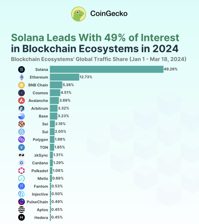 Ecosistemas de cadena de bloques