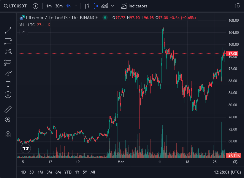 Precio de Litecoin LTC en Coingecko