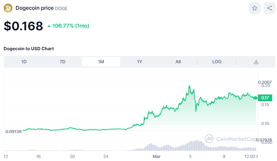 El precio de Dogecoin (DOGE) ha subido más del 100% en 30 días.  Fuente: CoinMarketCap