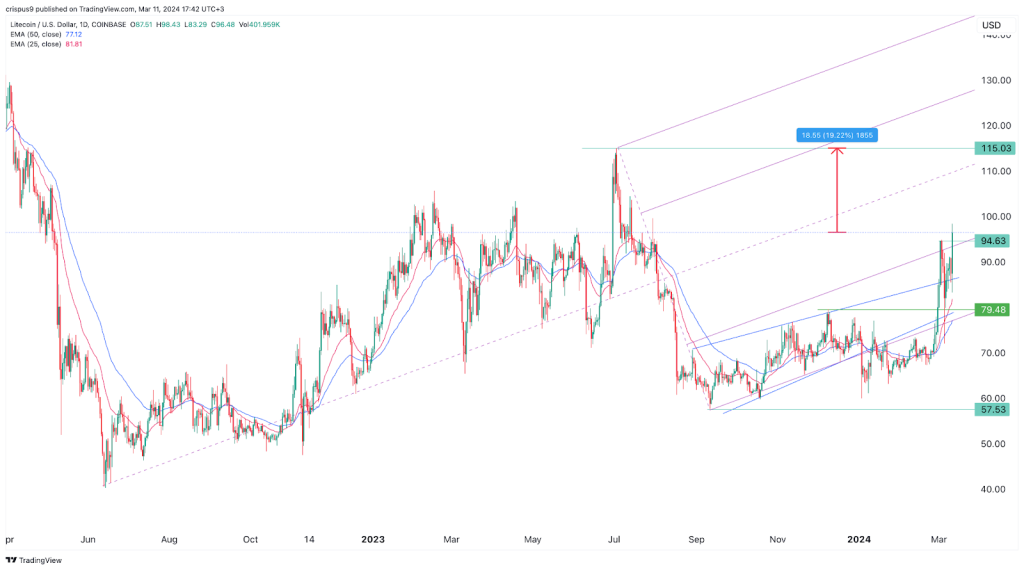 Precio de Litecoin