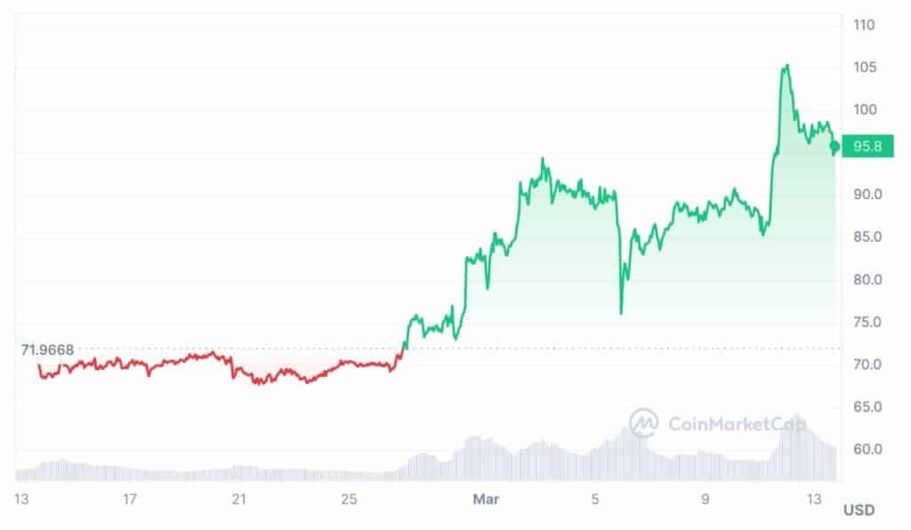 Predicción del precio de Litecoin: ¿puede llegar a los 100 dólares?  - 1