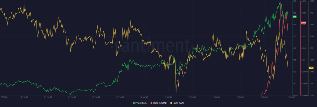 Principales criptomonedas a seguir esta semana: SOL, BOME, SUI - 1