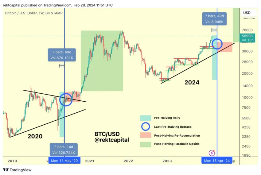 Análisis del precio de Bitcoin. Fuente: X/@rektcapital
