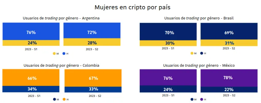 Usuarios de criptomonedas por género en países latinoamericanos seleccionados. Fuente: Bitso
Noticias Bitcoin