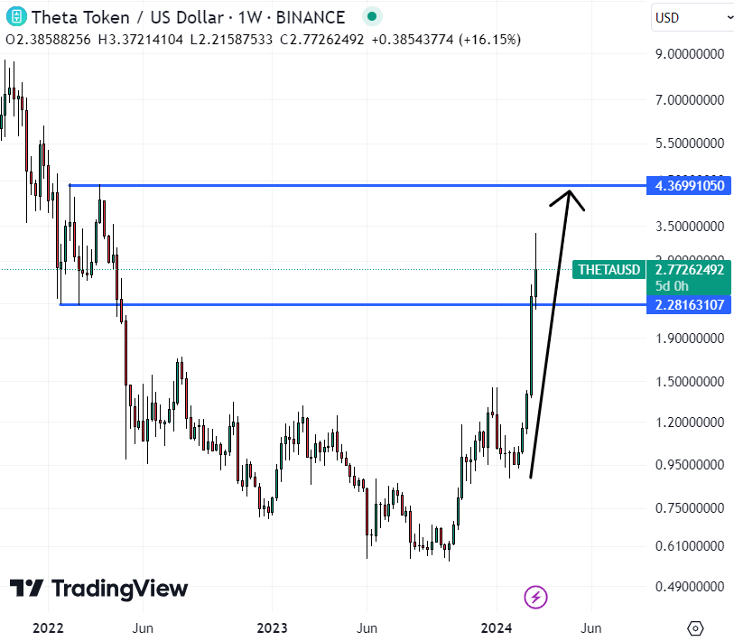 Theta Network (THETA) podría ser la mejor criptomoneda para comprar hoy, ya que rápidamente se dirige hacia los $4,50. 