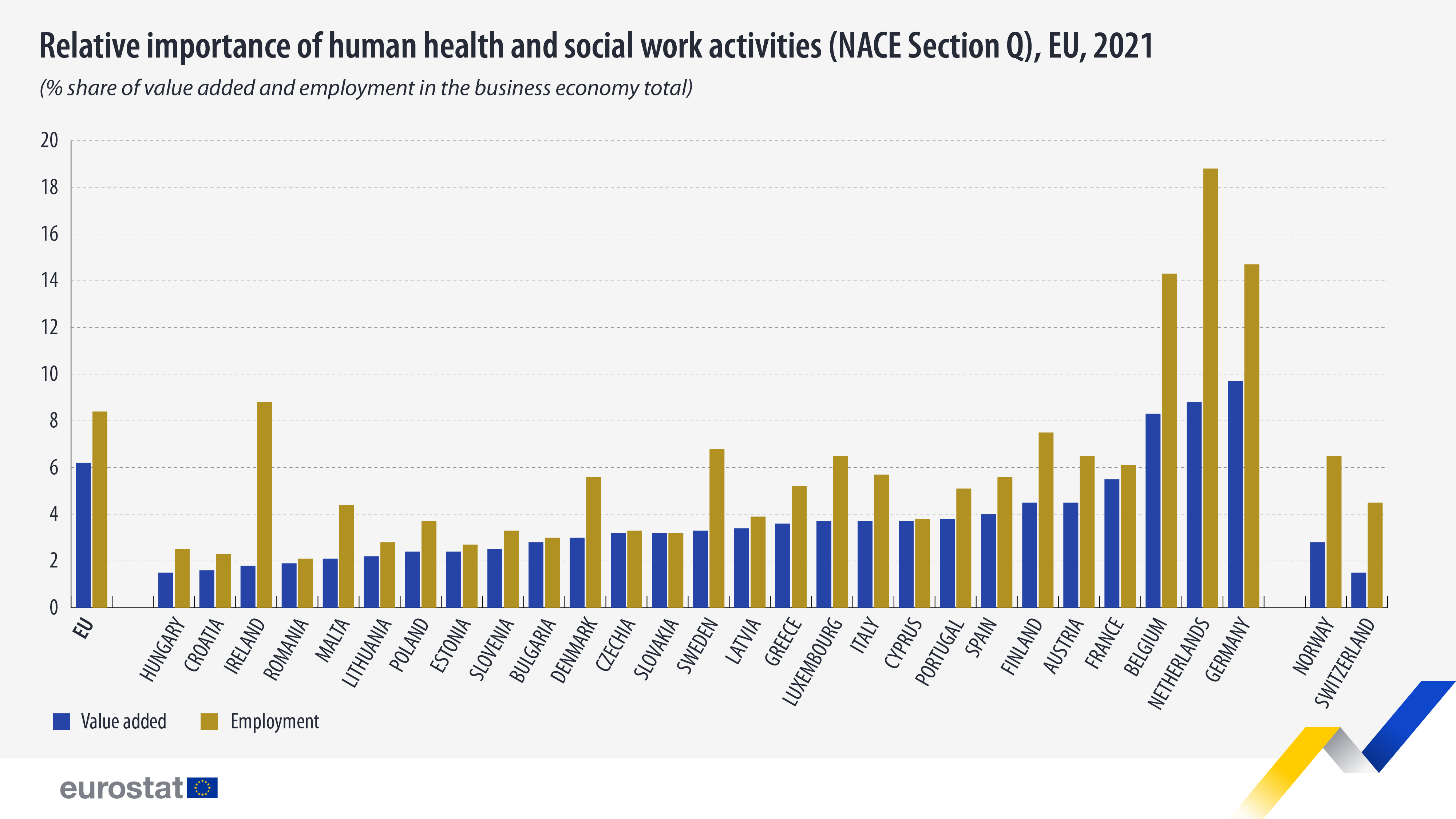 Importancia relativa de las actividades de salud humana y trabajo social (NACE Sección Q), UE, 2021. Gráfico de barras.  Para obtener más información, haga clic en el conjunto de datos a continuación.