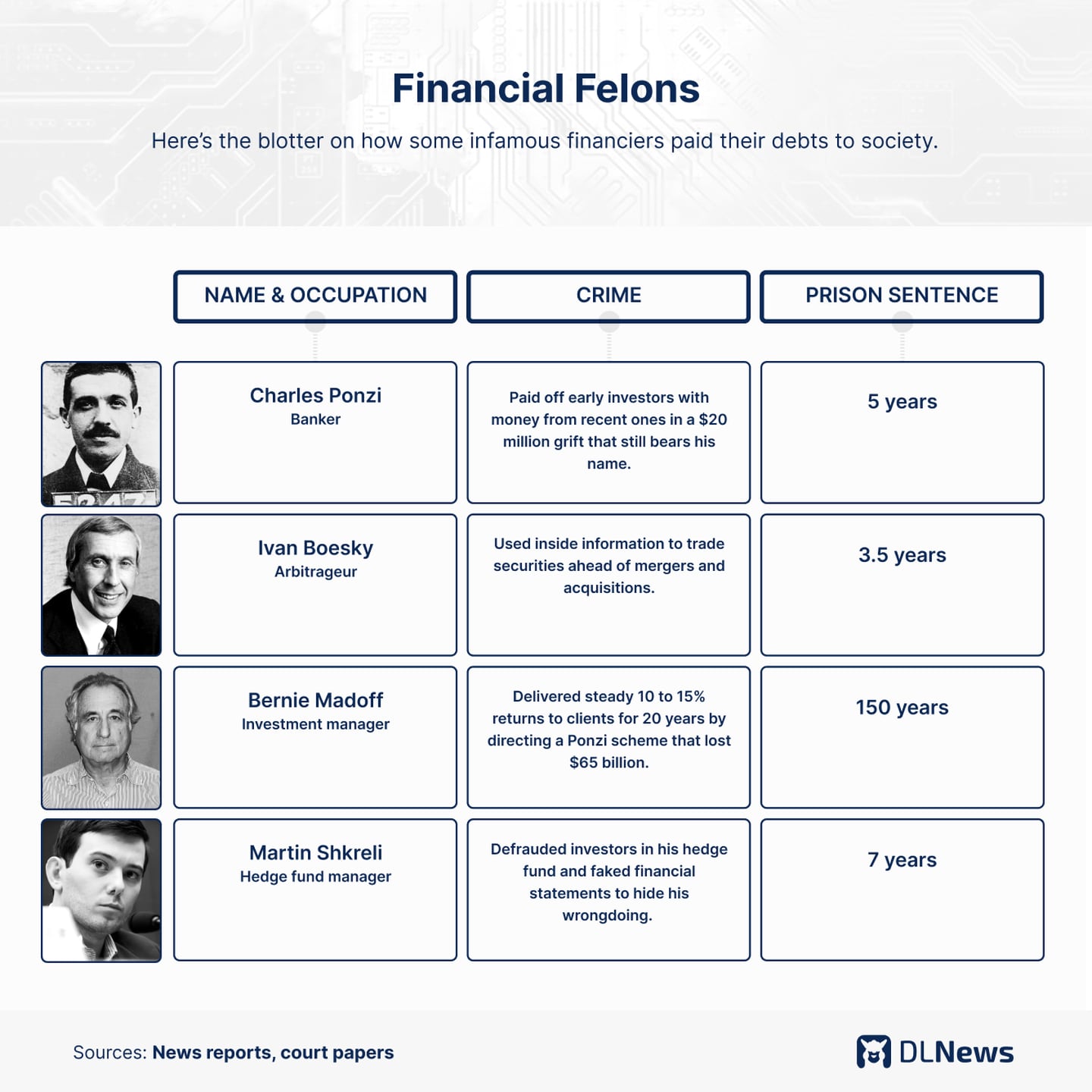 Delincuentes financieros