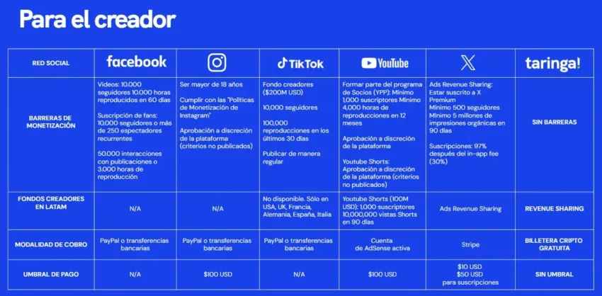 Comparación de Taringa con otras redes sociales. Fuente: Niixer