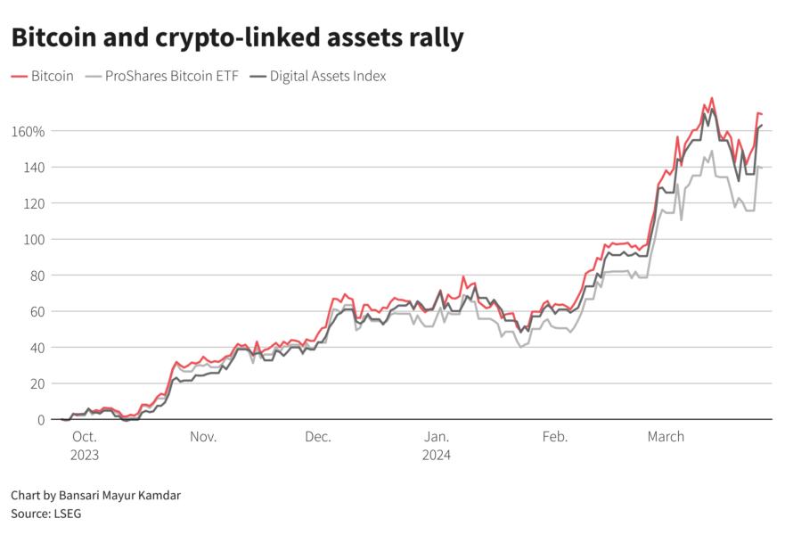 Bitcoin y los activos criptovinculados se recuperan