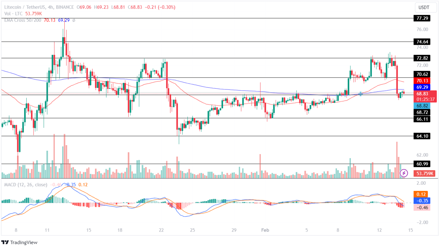 Análisis de precios de Litecoin