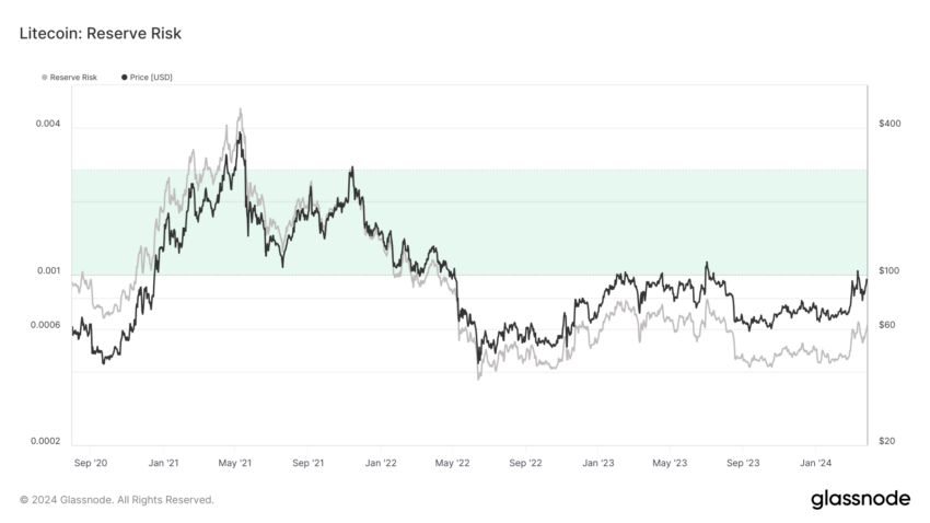 Riesgo de reserva de Litecoin. 