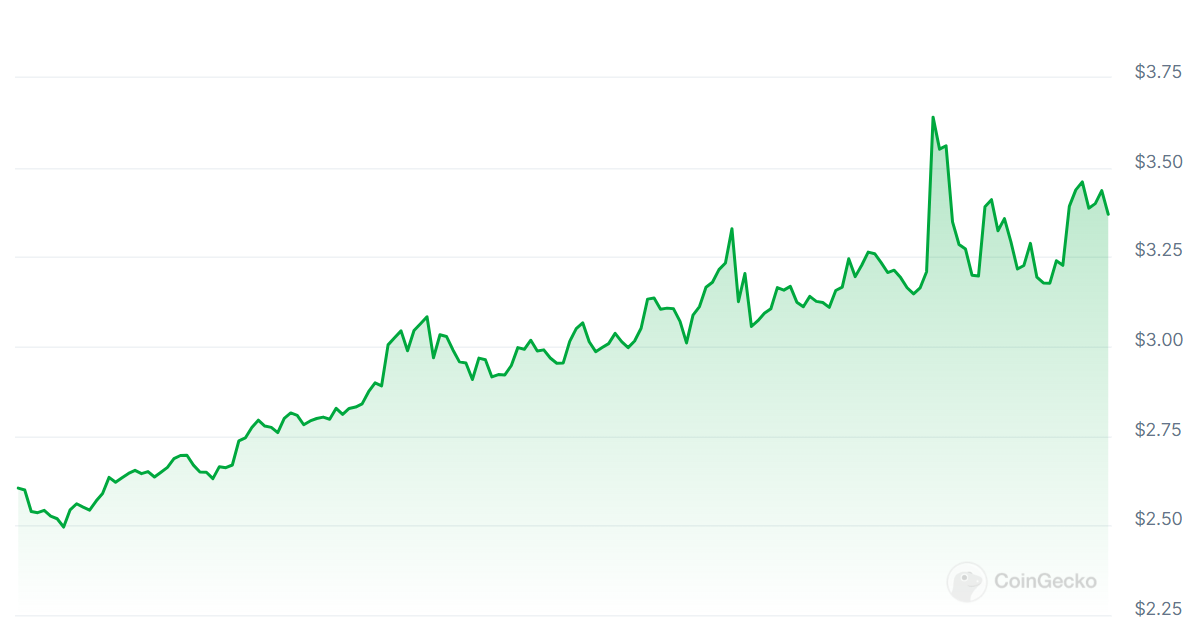 Un gráfico que muestra los precios de WEMIX de siete días.