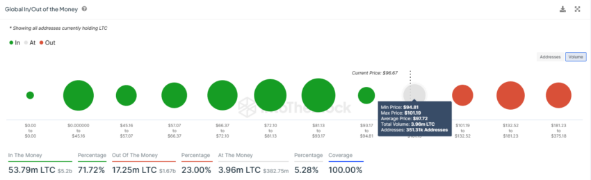 Distribución de direcciones de Litecoin