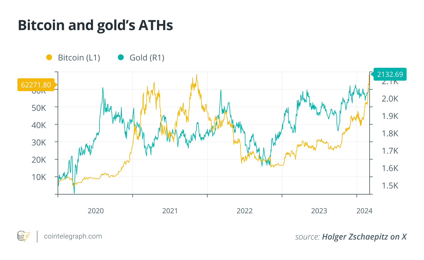 ATH de Bitcoin y oro