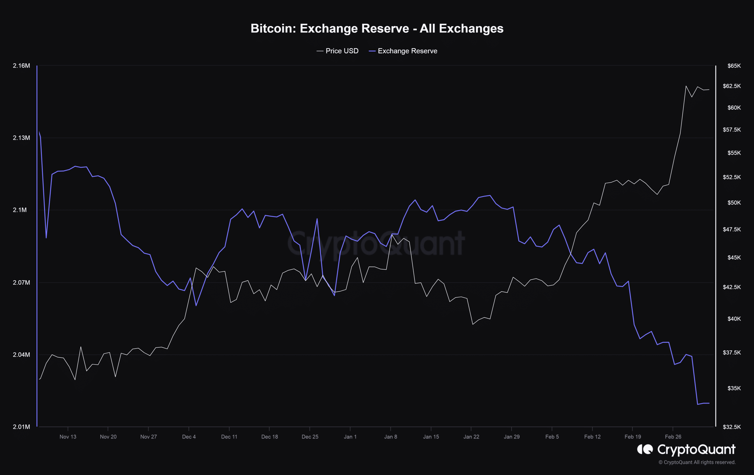 Reserva de cambio de Bitcoin