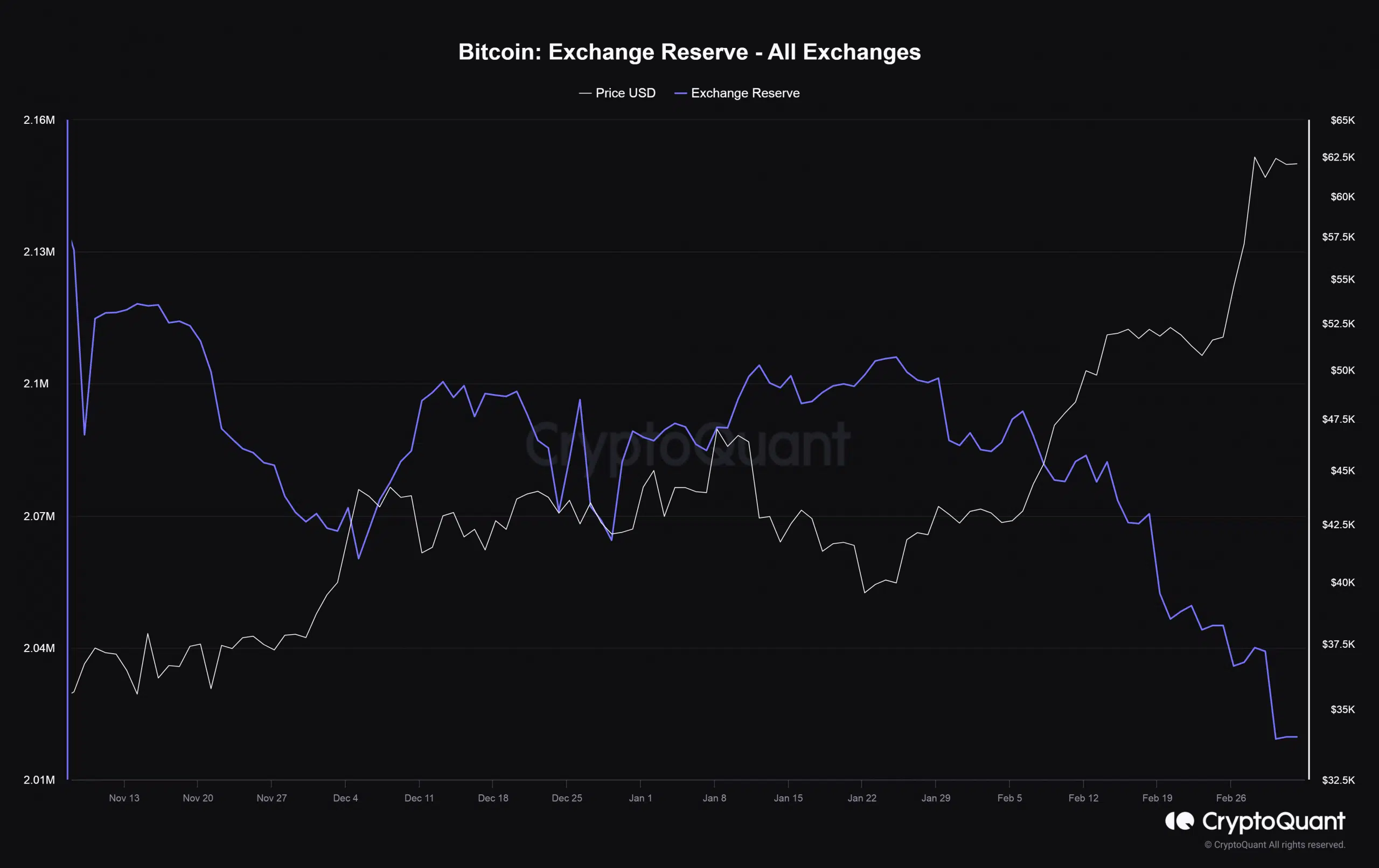 Reserva de cambio de Bitcoin