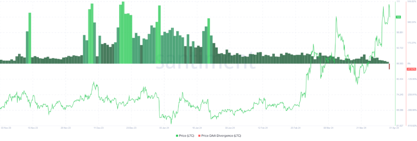 Divergencia DAA del precio de Litecoin. 