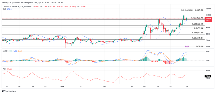 Gráfico de 12 horas LTC/USDT. 