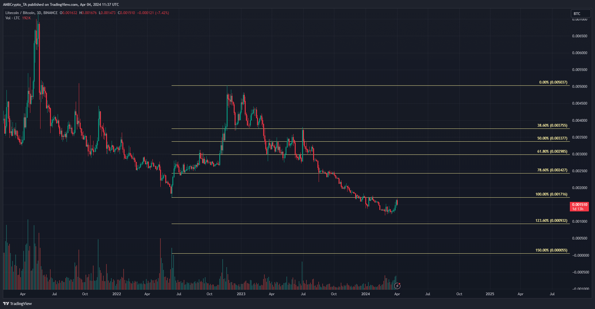 Gráfico de 3 días de LTCBTC