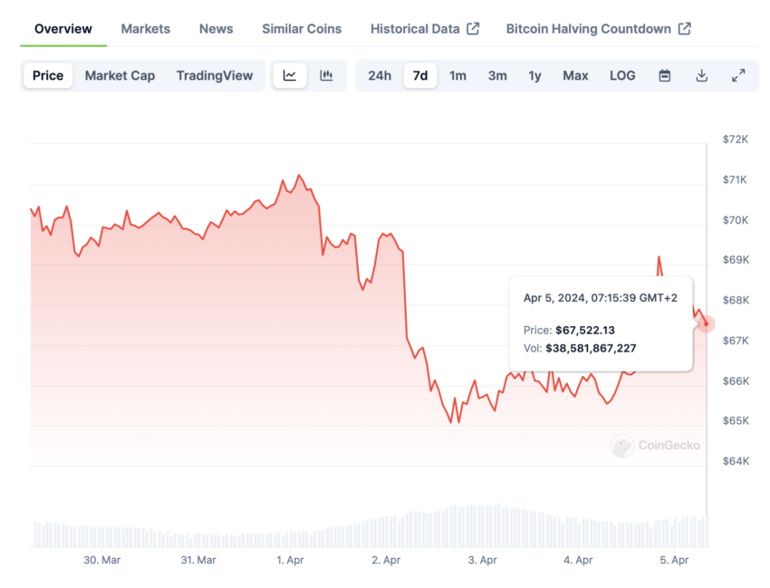 Evolución del precio de Bitcoin (BTC)