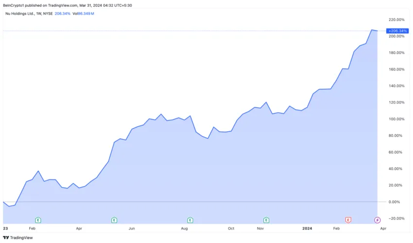 Rendimiento de las acciones de Nu Holdings. Fuente: TradingView
