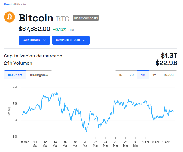 Evolución del precio de Bitcoin (BTC) - 1 mes