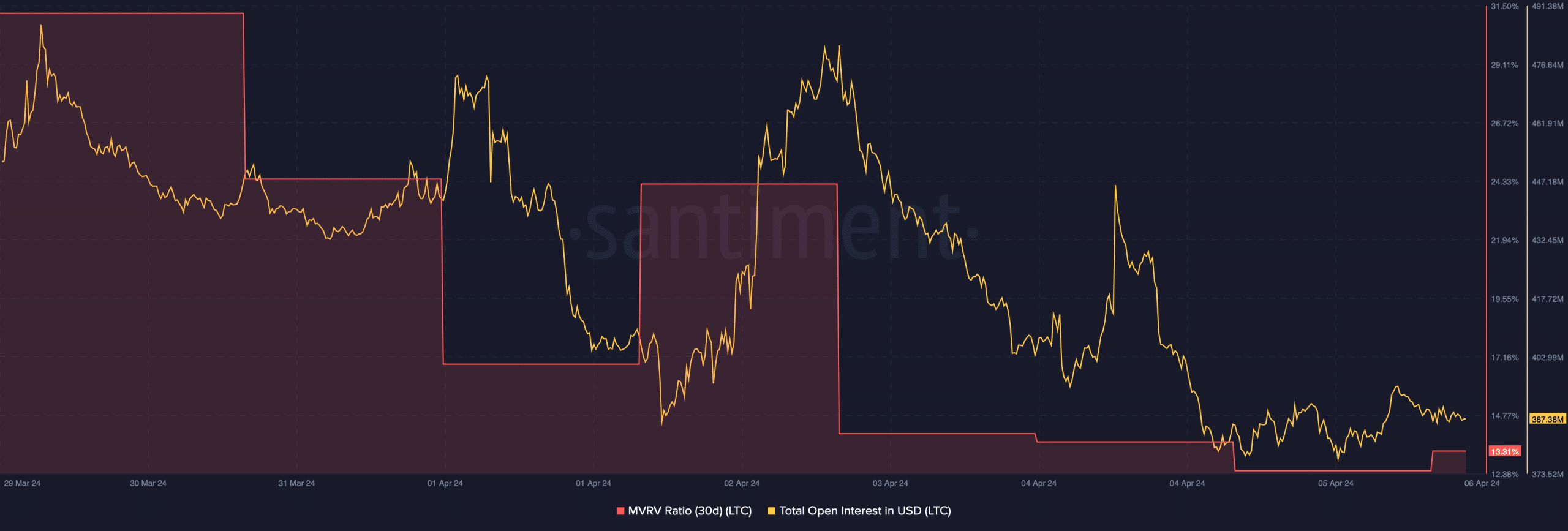 El ratio MVRV de Litecoin y el interés abierto cayeron