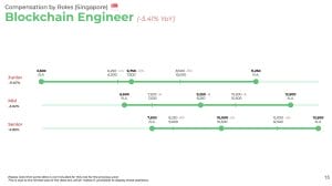 Salarios de Blockchain