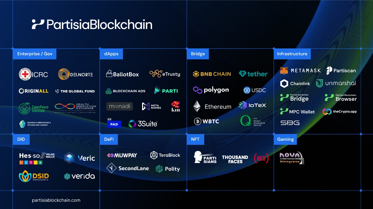 Mapa del ecosistema de Partisia Blockchain.  Fuente: Partisia Blockchain