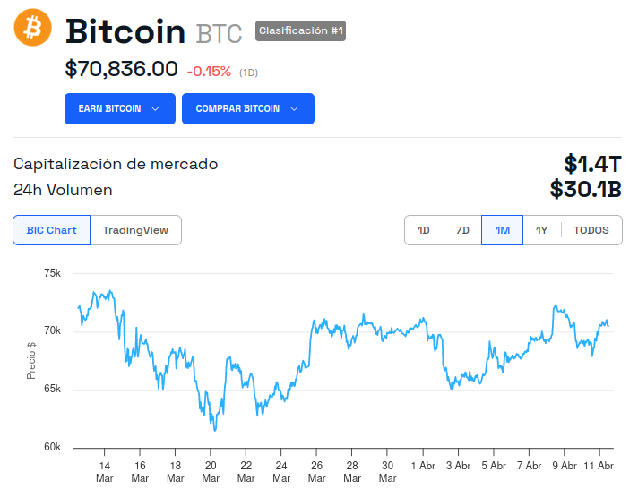 Evolución del precio de Bitcoin (BTC). Fuente: BeInCrypto