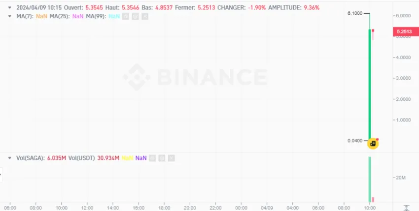 Precio de SAGA/USDT en Binance