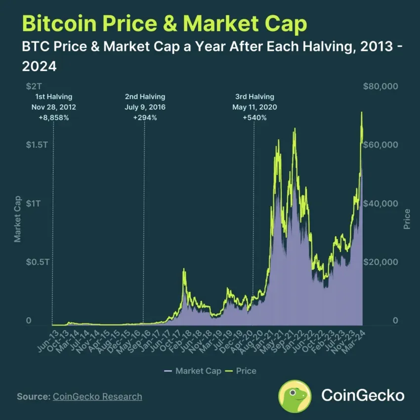 Evolución del precio de Bitcoin durante los eventos de halving. Fuente: X/@coingecko