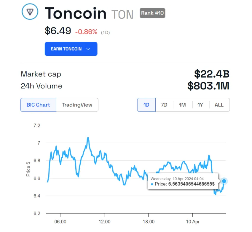 Rendimiento del precio de Toncoin (TON). Fuente: BeInCrypto