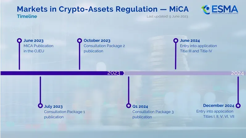 Timeline del reglamento MiCA. Fuente: ESMA