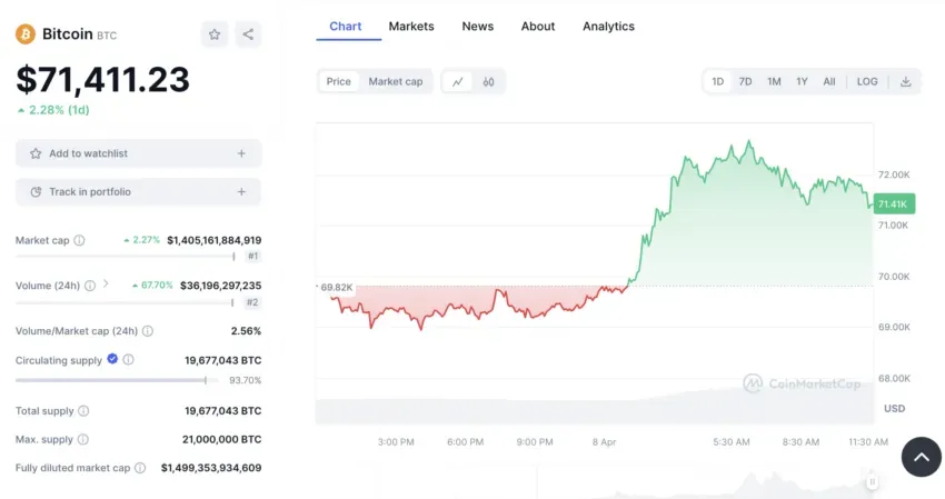 Miles Deutscher cree que Bitcoin se dirige a un nuevo ATH, gracias al halving que experimentará