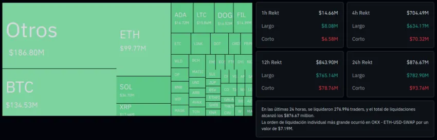 Liquidaciones en el mercado de las criptomonedas. Fuente: Coinglass