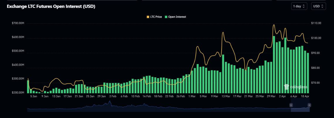 Interés abierto de Litecoin