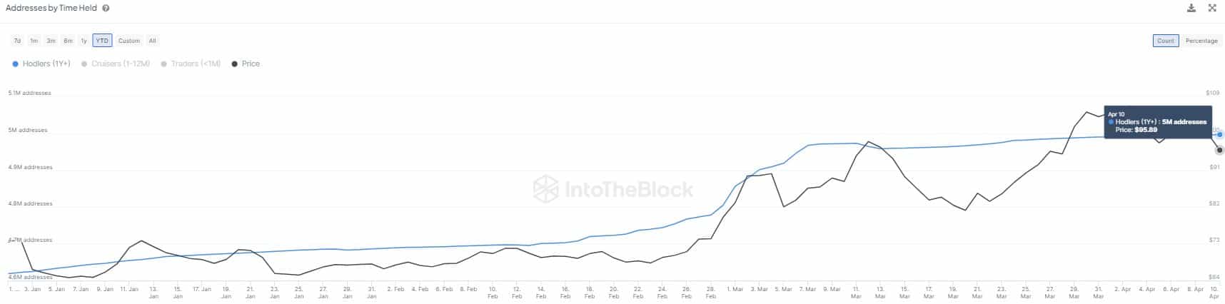 Titulares de Litecoin a largo plazo