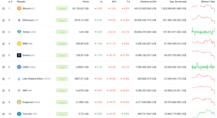 Top 10 criptomonedas por capitalización de mercado. Fuente: CoinGecko
Irán Israel