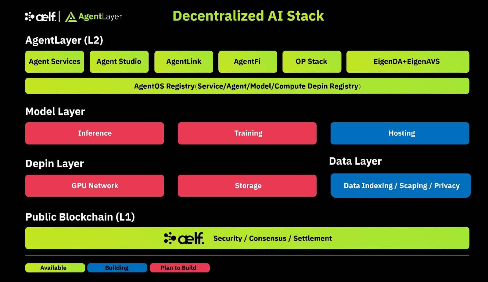 aelf y AgentLayer se están centrando en crear una pila de IA descentralizada integral.  Fuente: aelf