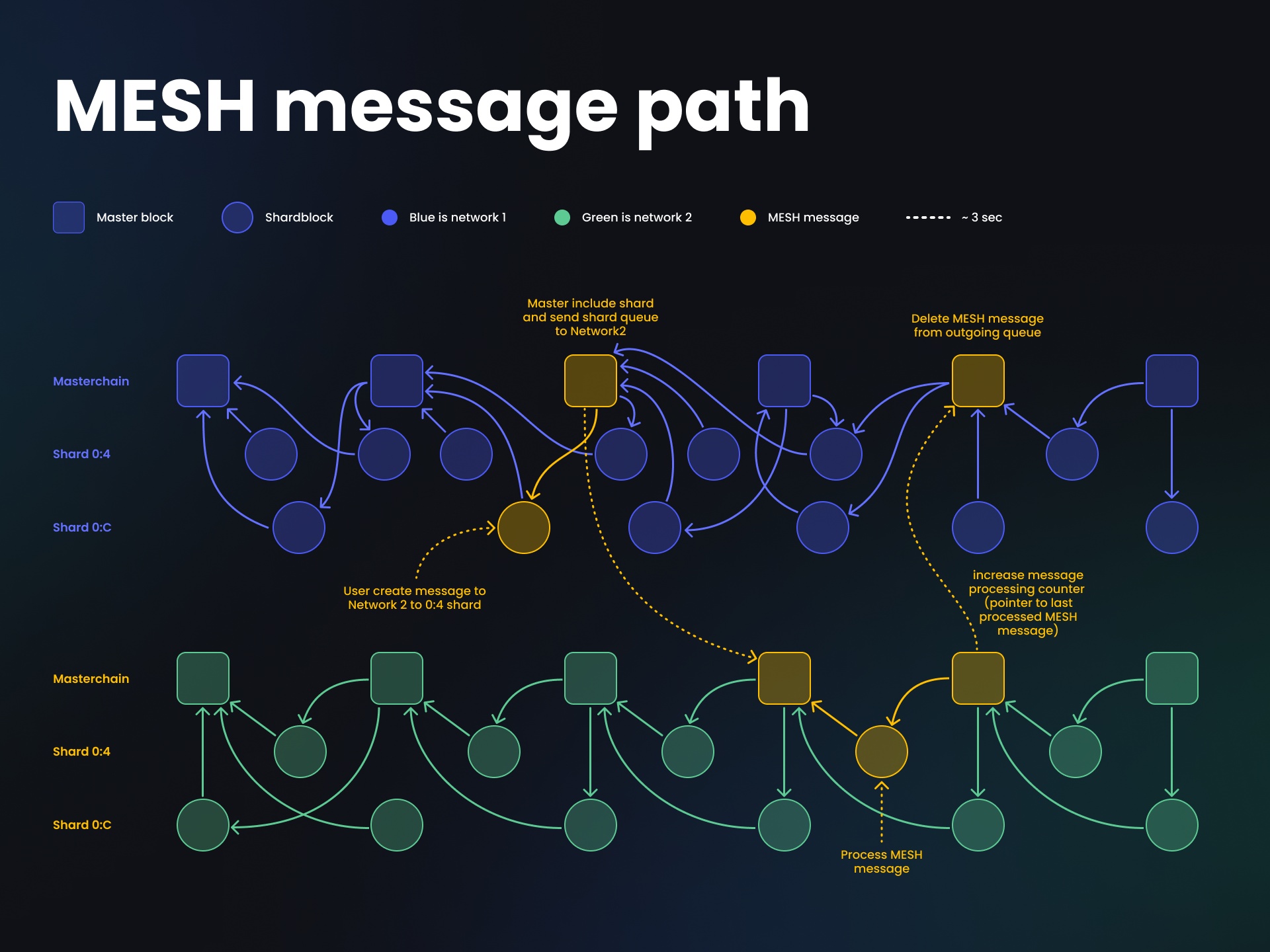 Un ejemplo de cómo funciona el protocolo Mesh Network.  Fuente: Cadena de bloques de veneno