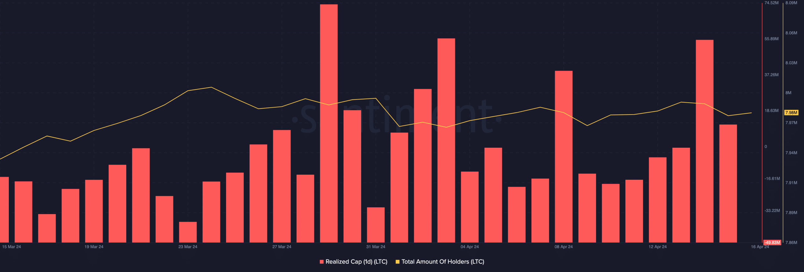 El límite realizado de Litecoin predice un aumento de precio