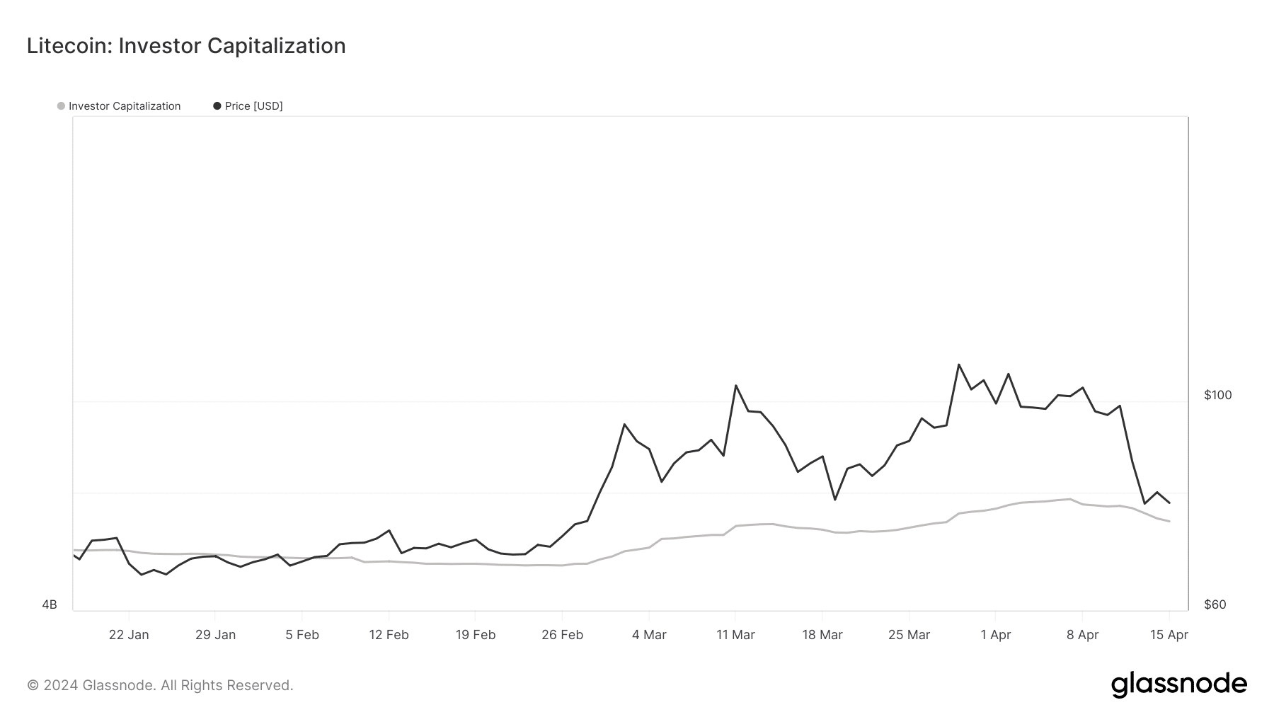 La métrica de Litecoin muestra cercanía al fondo