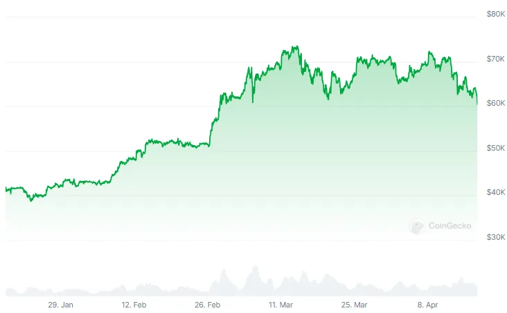 Evolución del precio de Bitcoin (BTC) - 3 meses