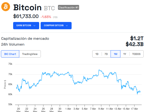 Evolución del precio de Bitcoin (BTC) - 1 mes
Halving