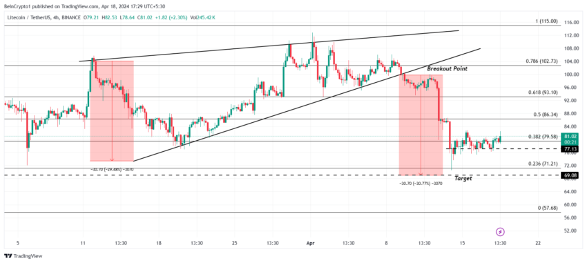 Gráfico de 4 horas LTC/USDT. 